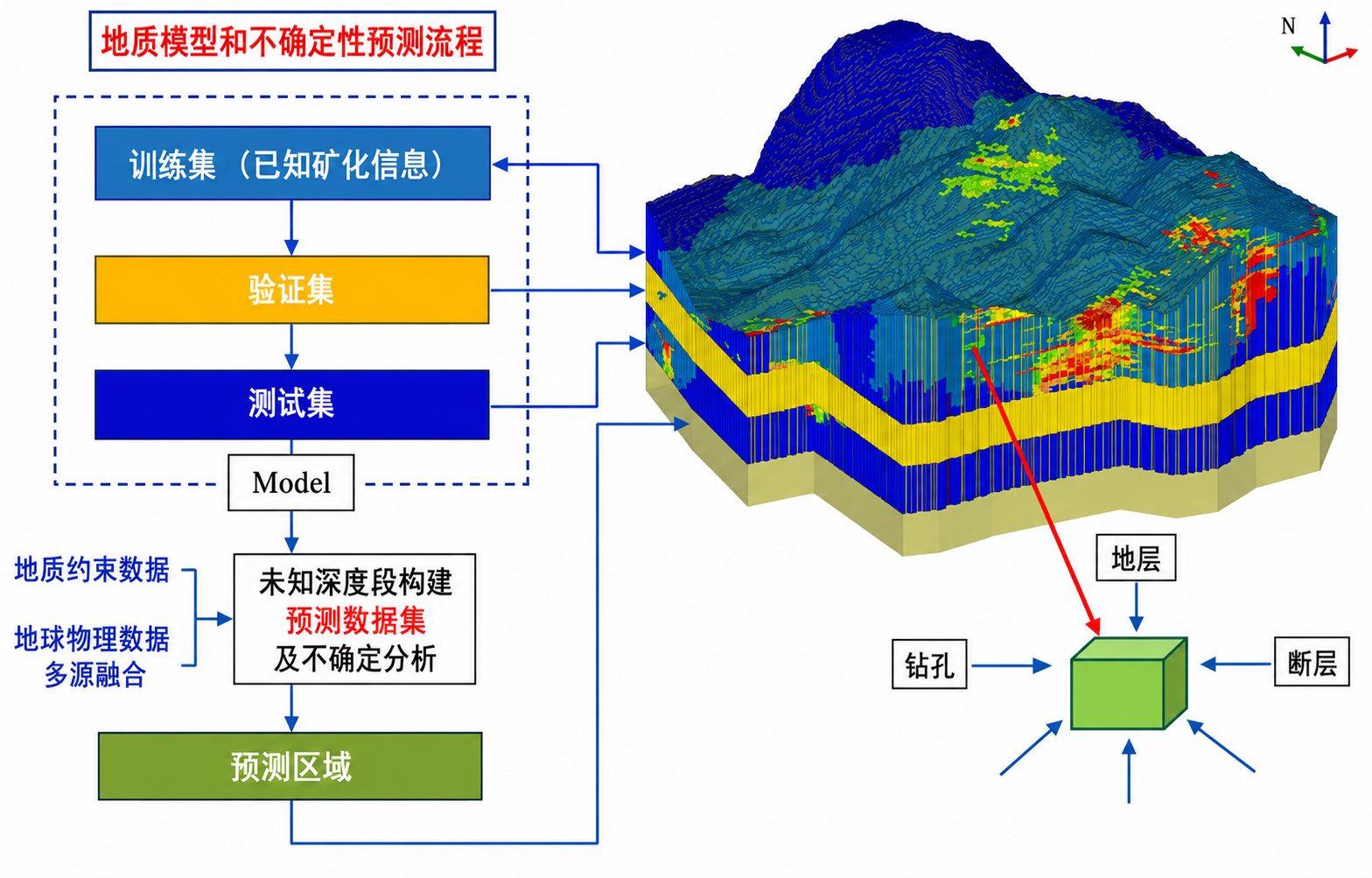 早子沟金矿三维原生晕建模与不确定性预测流程