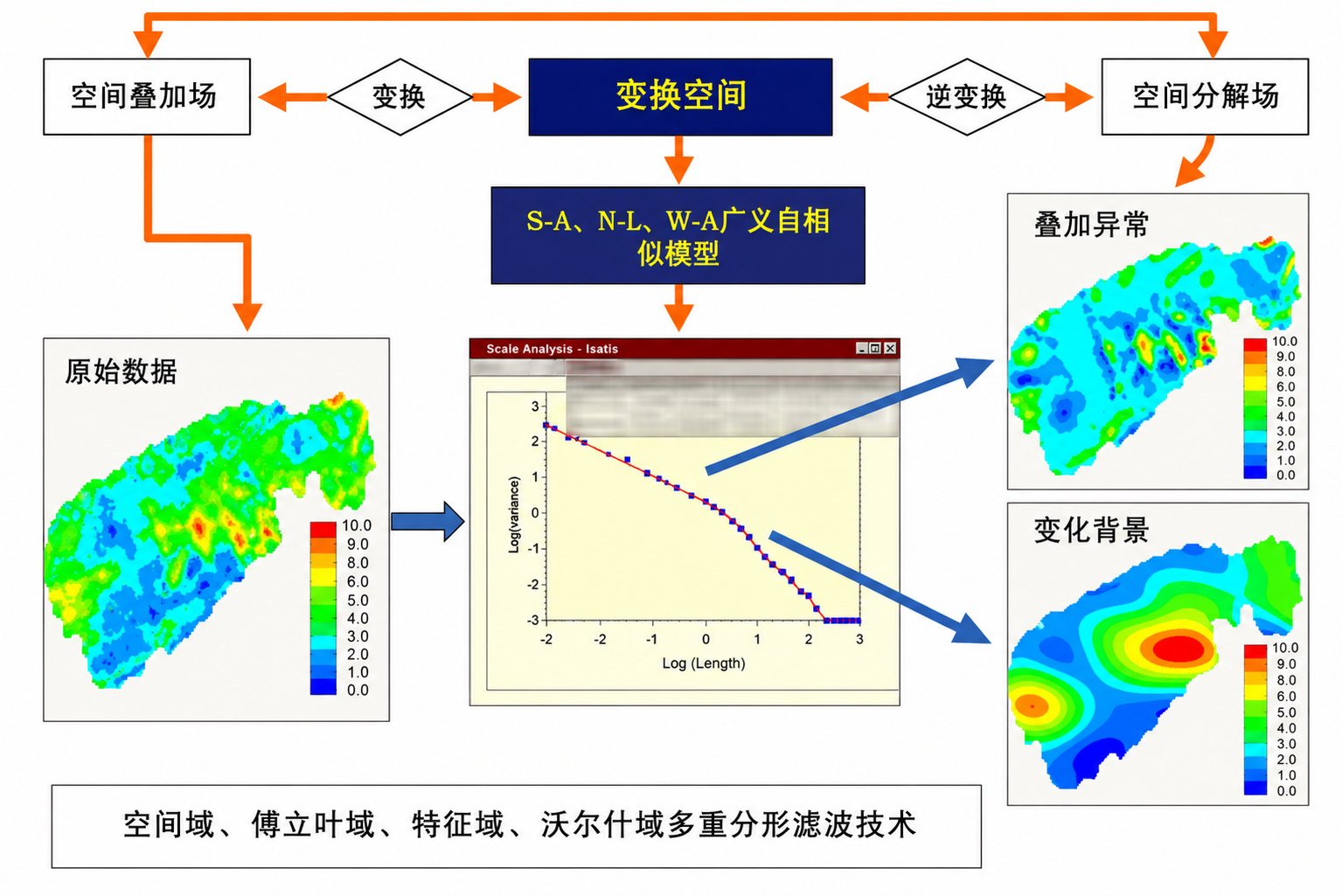 广义自相似模型与多重分形滤波方法框架