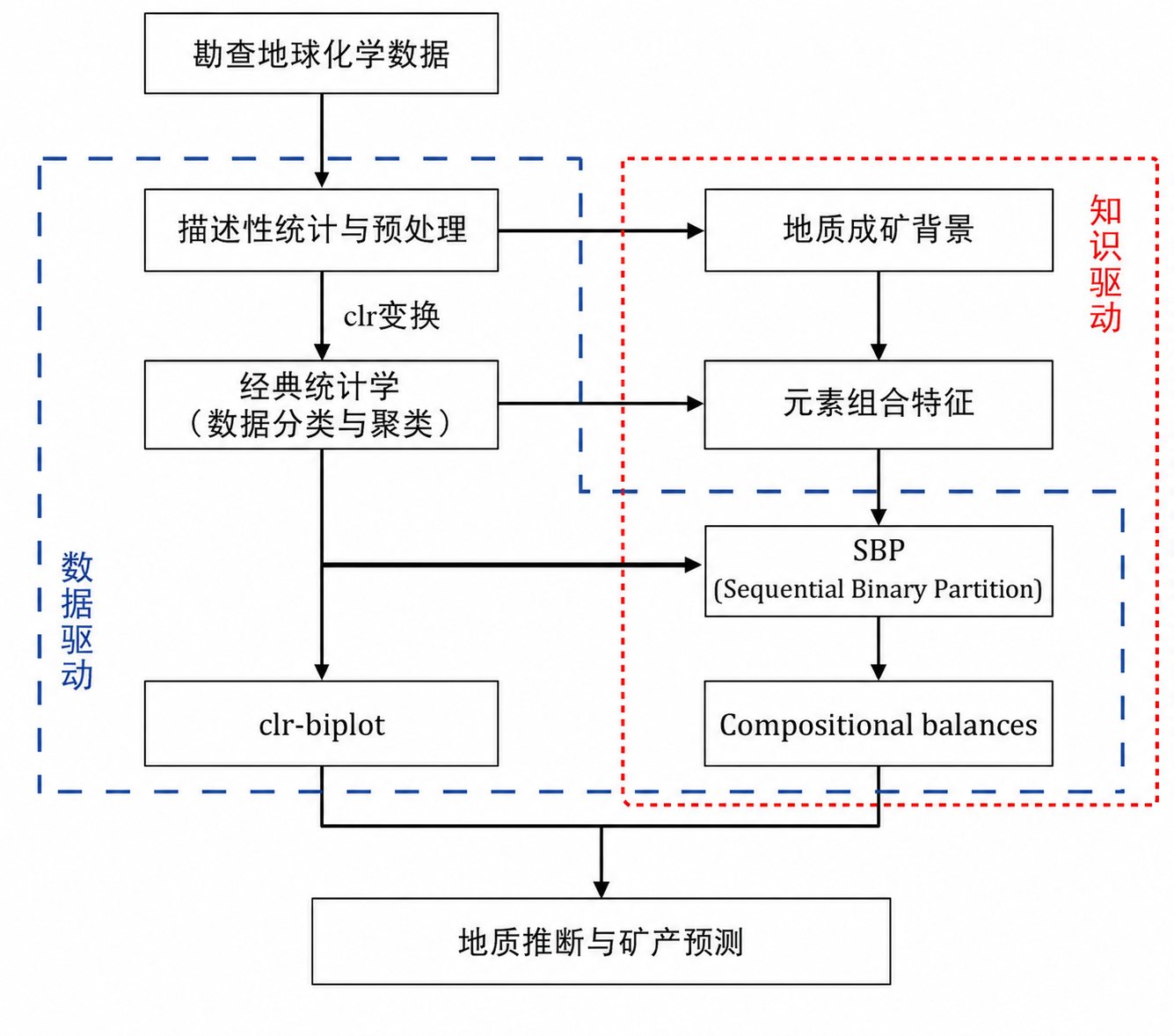 数据驱动与知识驱动结合的 CoDA 分析框架