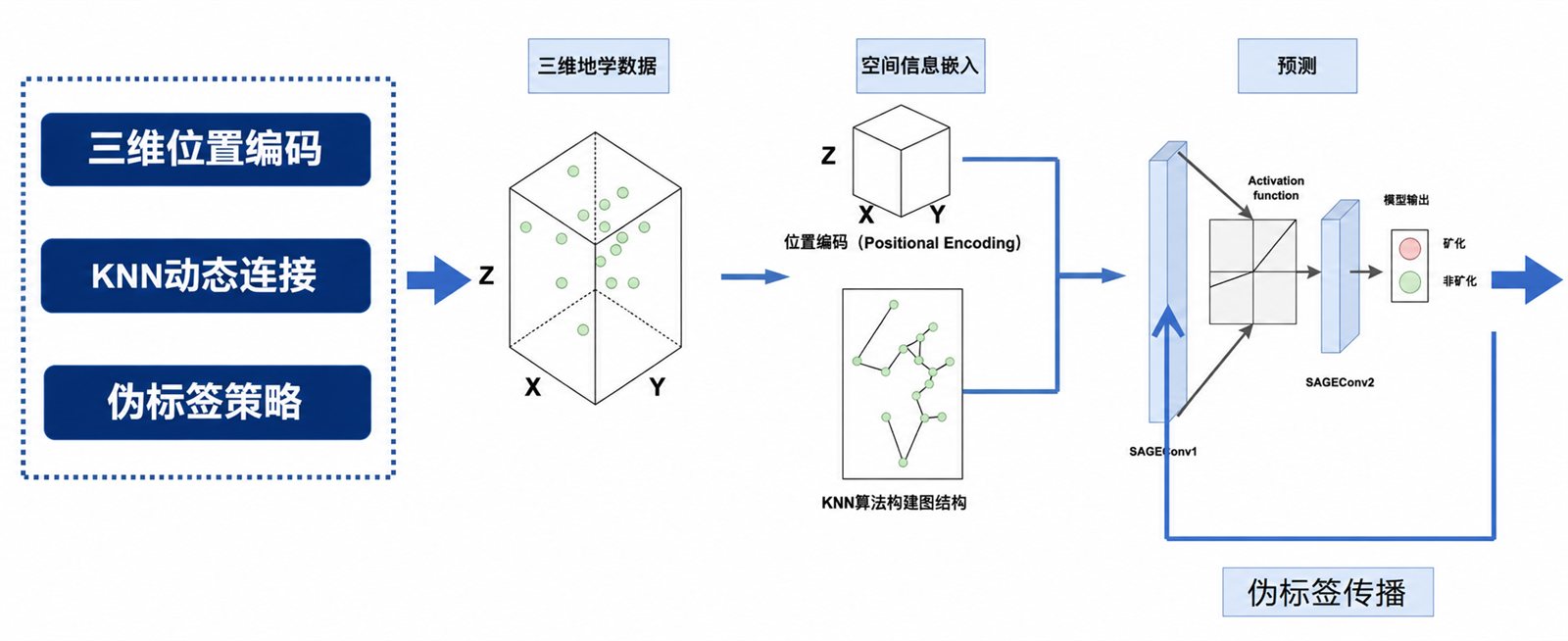 3D-GeoSAGE 三维图神经网络模型架构